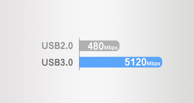 USB 3.0 @ 5120Mbps